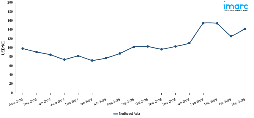 Line Chart