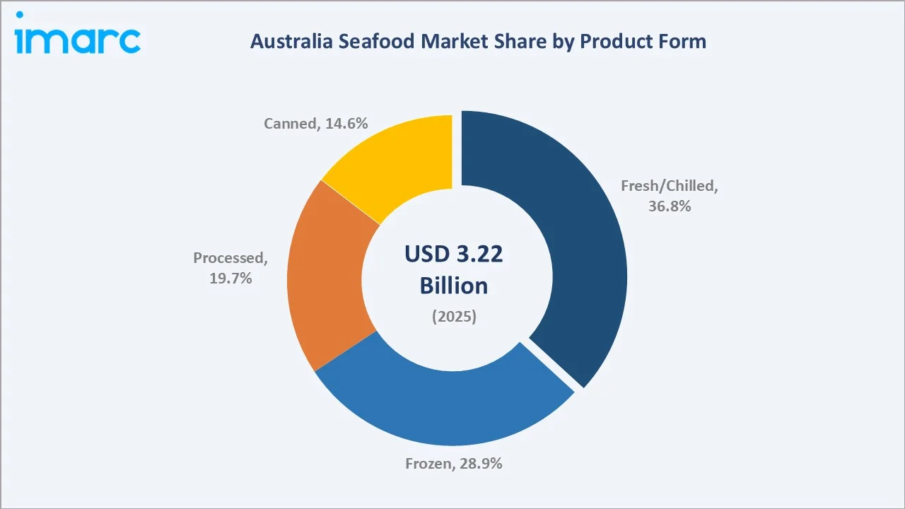 Australia Seafood Market by Form