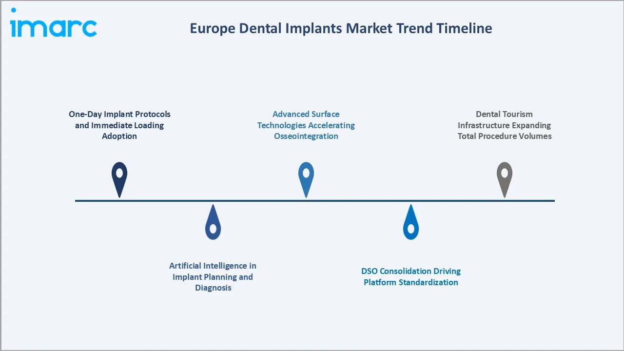 Europe Dental Implants Market Trend Timeline