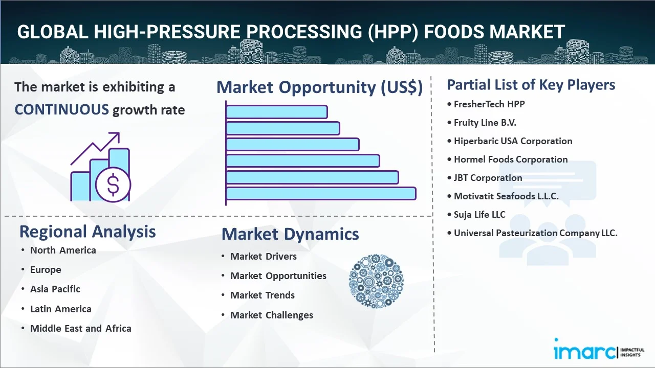 High-Pressure Processing (HPP) Foods Market Report