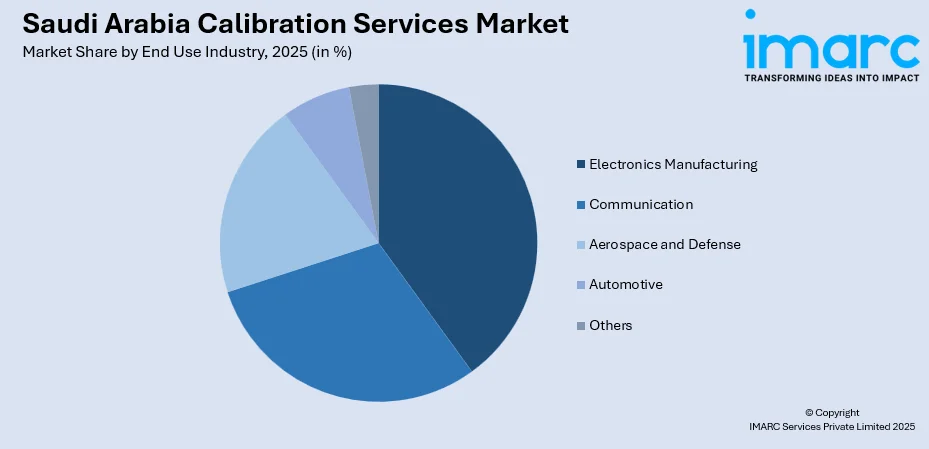 Saudi Arabia Calibration Services Market By End Use Industry