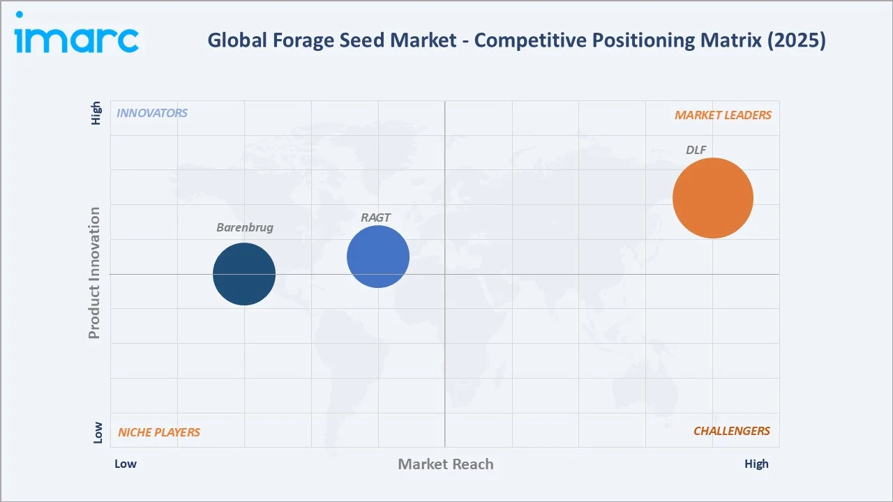 Forage Seed Market by Competitive Landscape