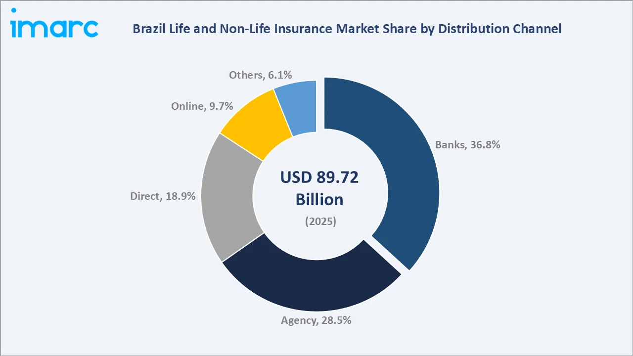 Brazil Life and Non-Life Insurance Market By Distribution Channel