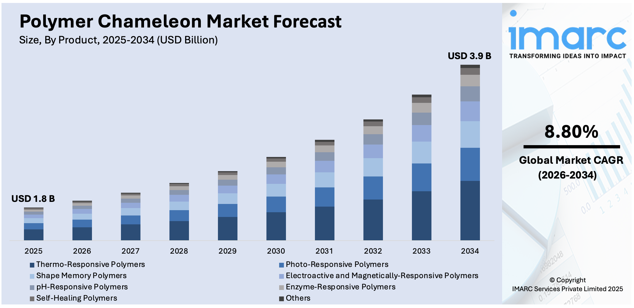 Polymer Chameleon Market Size