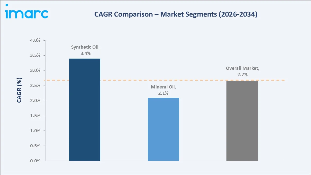 Transmission Fluids Market CAGR Comparison