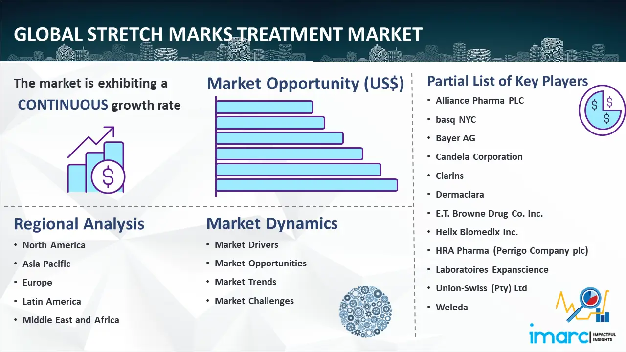 Global Stretch Marks Treatment Market