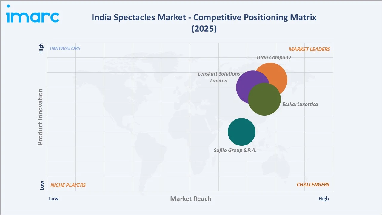 India Spectacles Market Competitive Positioning Matrix