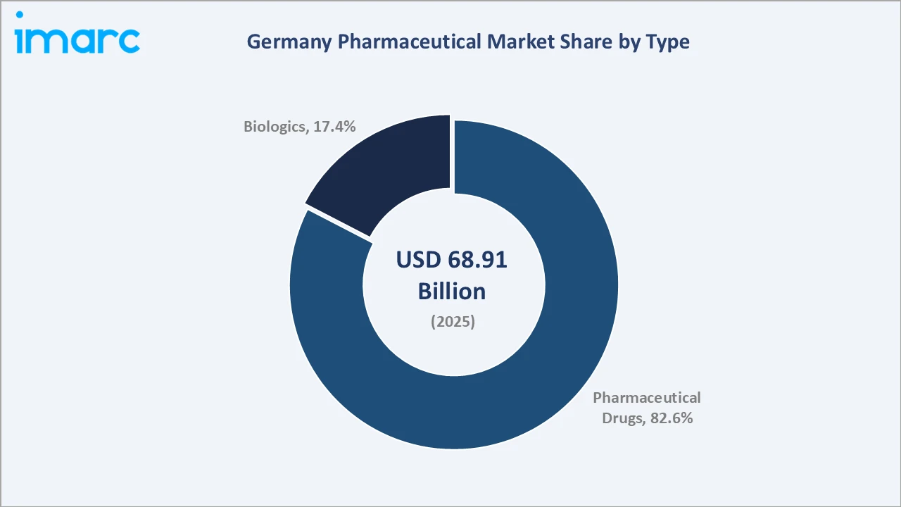 Germany Pharmaceutical Market By Type