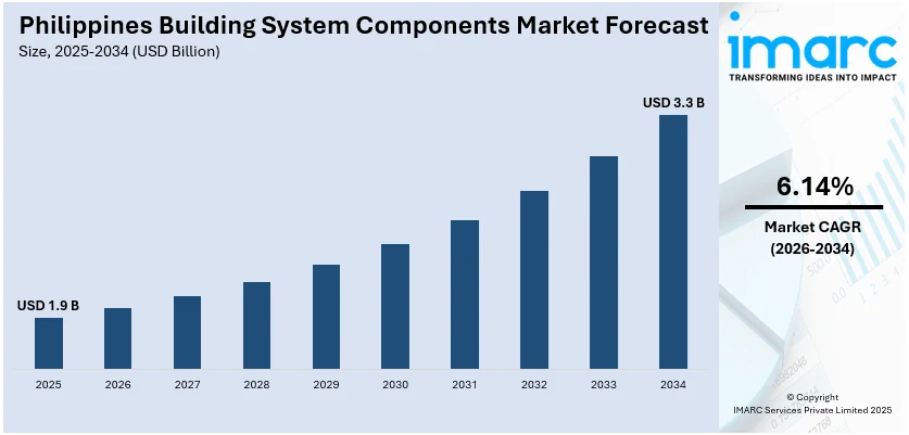Philippines Building System Components Market Size