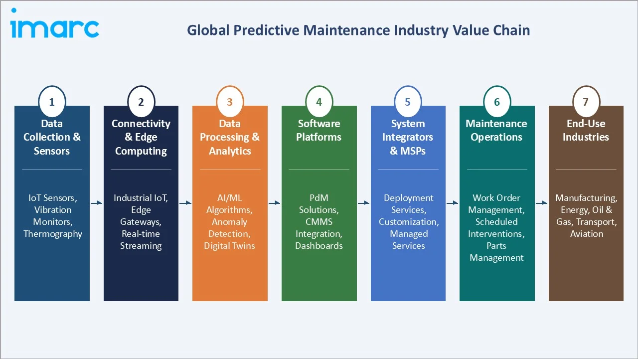 Predictive Maintenance Market Industry Value Chain