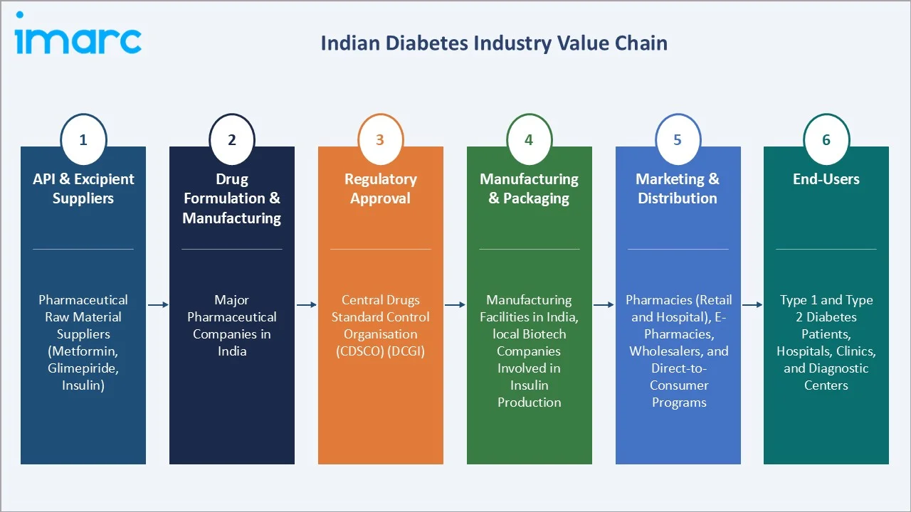 Indian Diabetes Market Value Chain