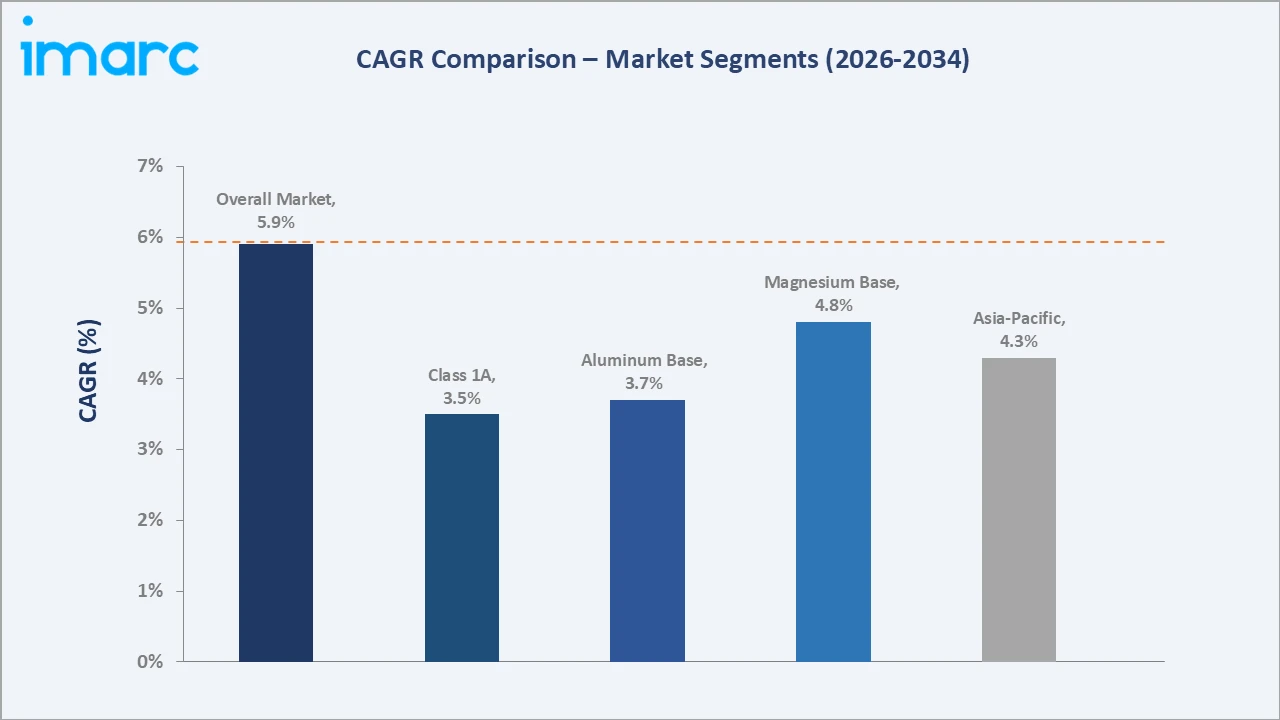 Chromate Conversion Coating Market CAGR Comparison