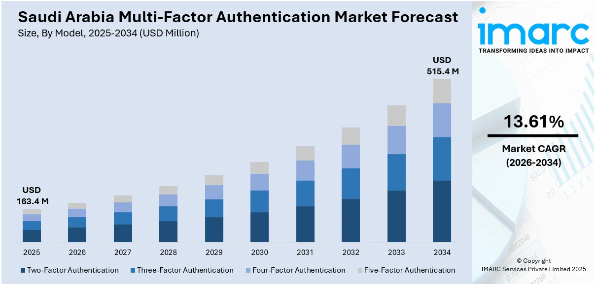 Saudi Arabia Multi-Factor Authentication Market Size