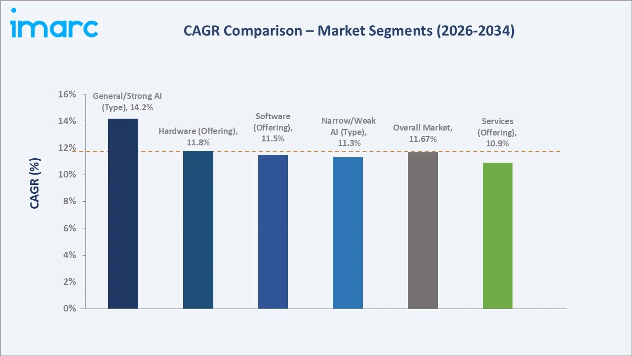 United States Artificial Intelligence Market CAGR Comparison