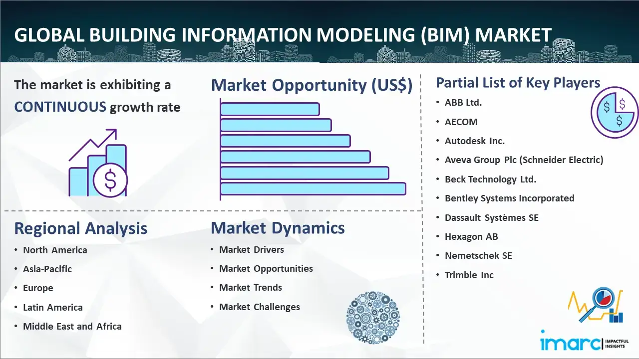 Informe de mercado global de Modelado de información de construcción (BIM)