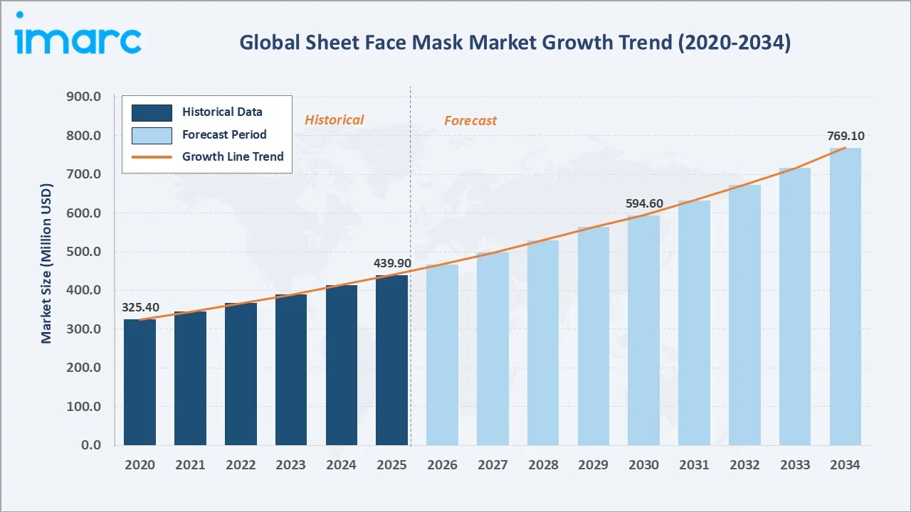 Sheet Face Mask Market Growth Trend