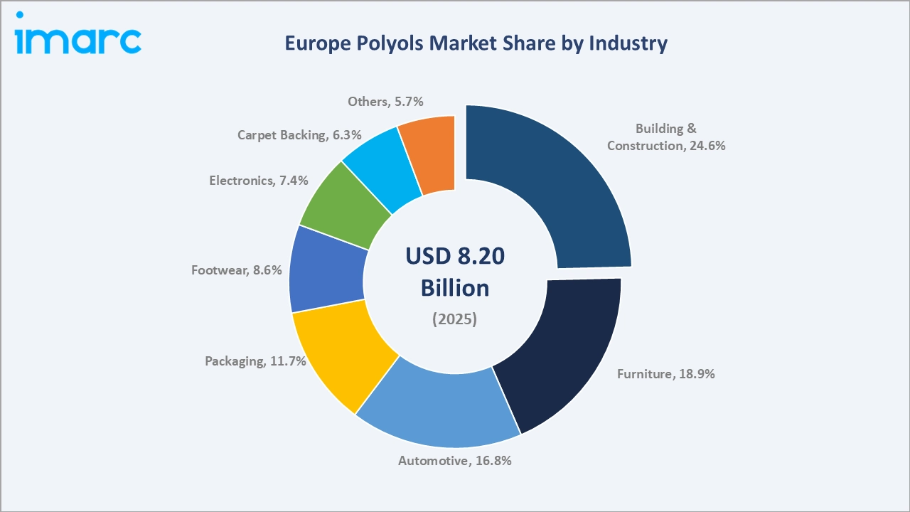 Europe Polyols Market by Industry