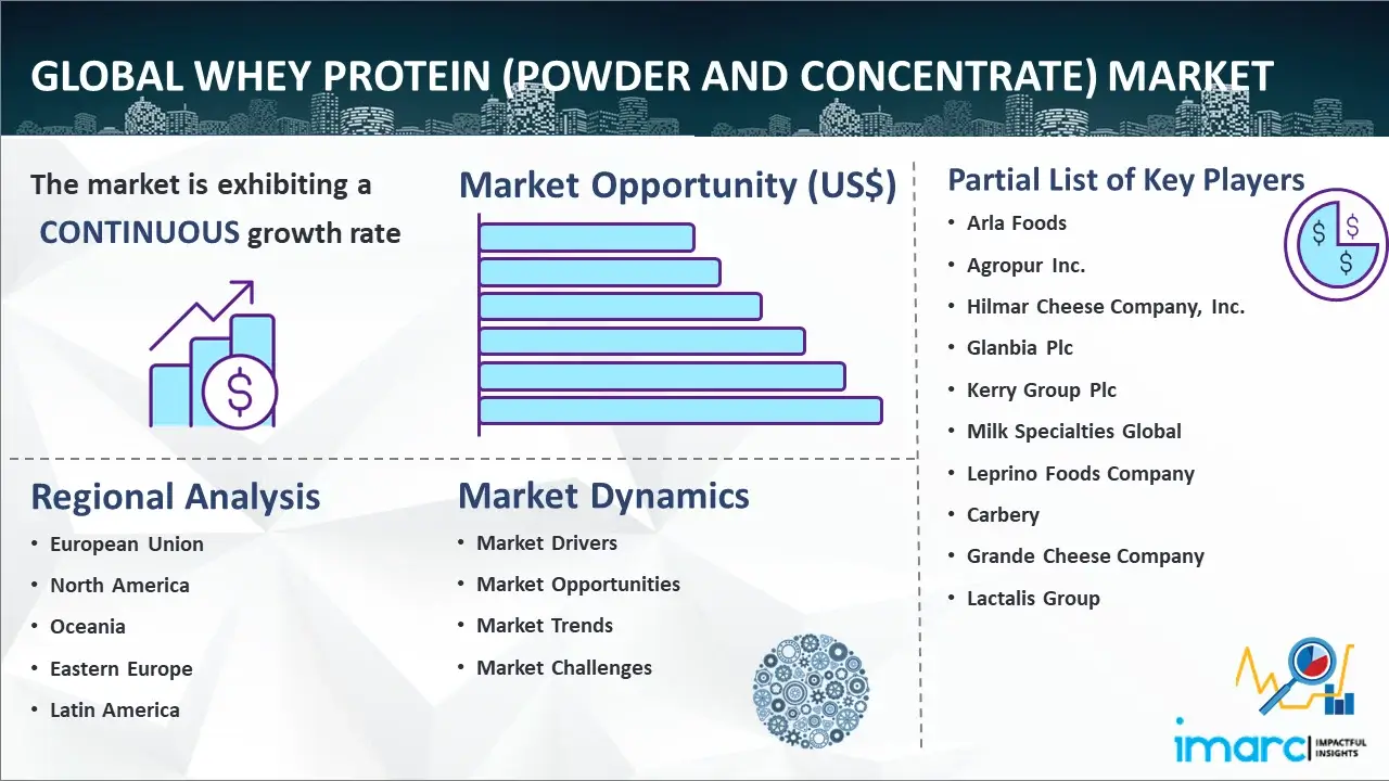 Global Whey Protein (Powder and Concentrate) Market