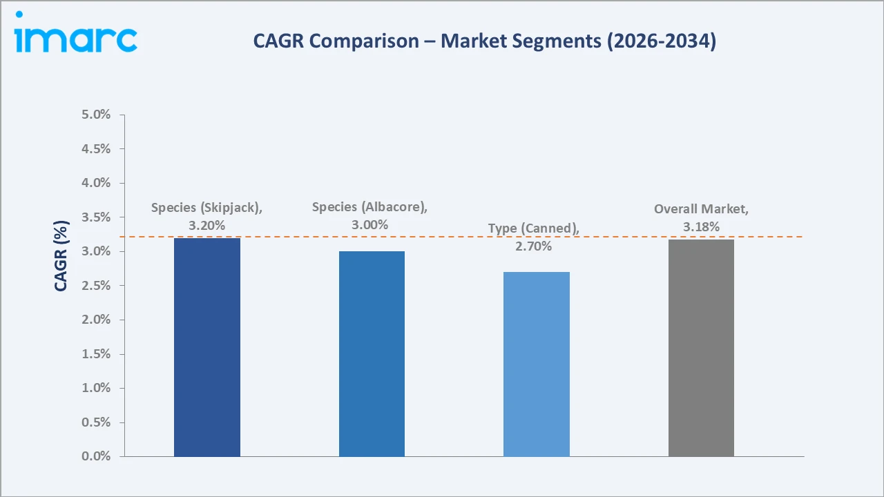 Europe Tuna Market CAGR Comparison