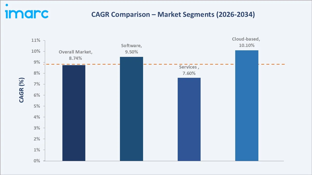 Mexico Enterprise Data Management Market CAGR Comparison