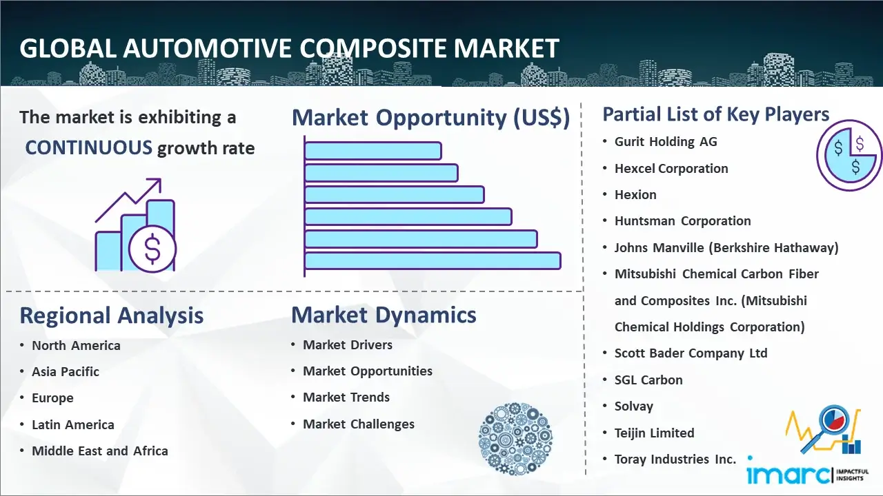 Global Automotive Composite Market
