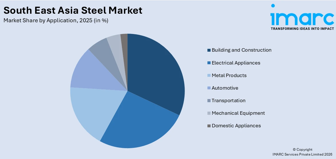 South East Asia Steel By Application