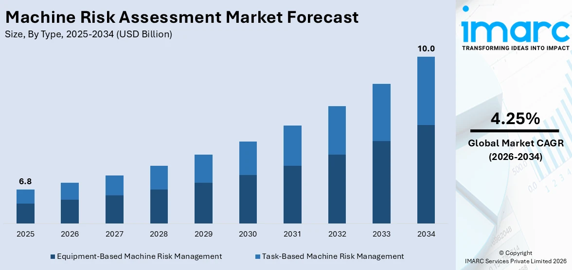 Machine Risk Assessment Market Size