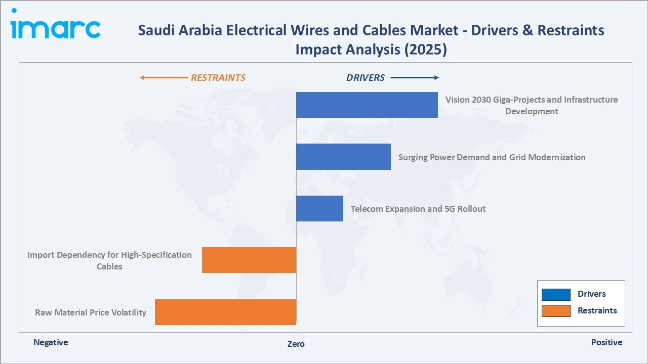 Saudi Arabia Electrical Wires and Cables Market Drivers & Restraints