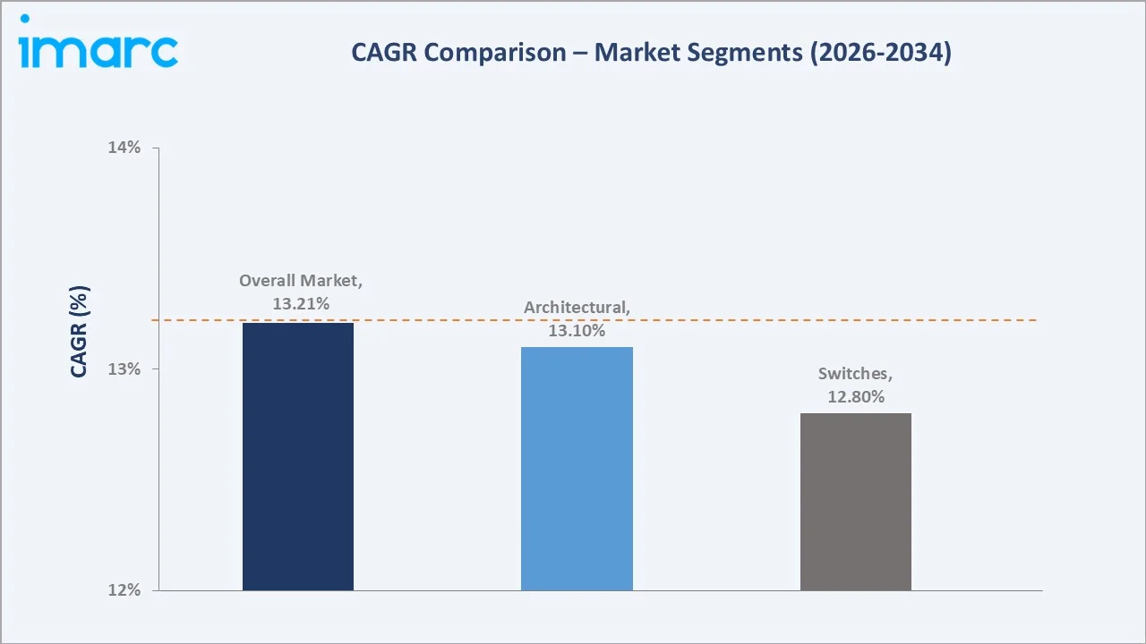 United States Smart Glass Market CAGR Comparison