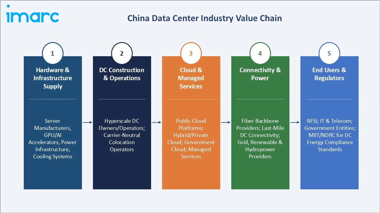 China Data Center Market Value Chain