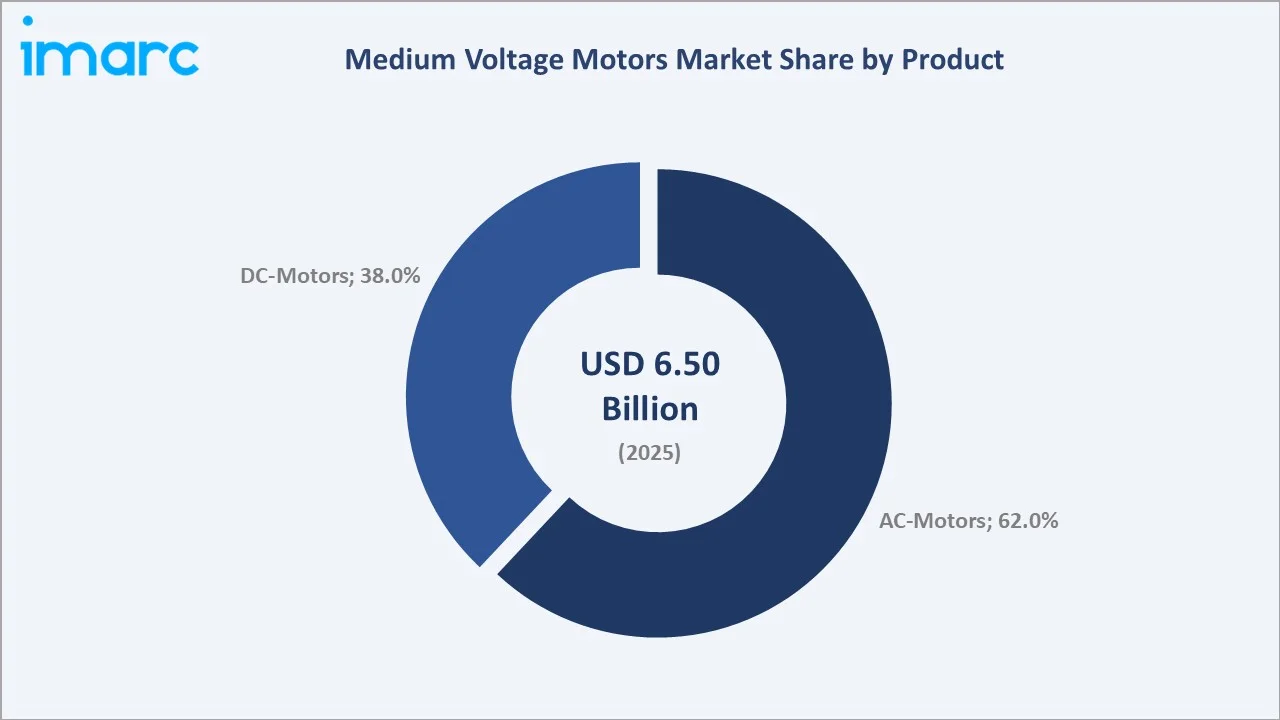 Medium Voltage Motors Market By Product