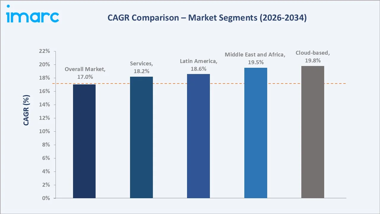 Smart Stadium Market CAGR Comparison