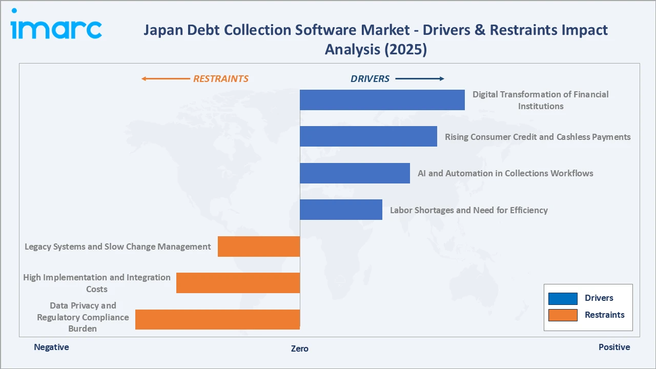 Japan Debt Collection Software Market Drivers & Restraints