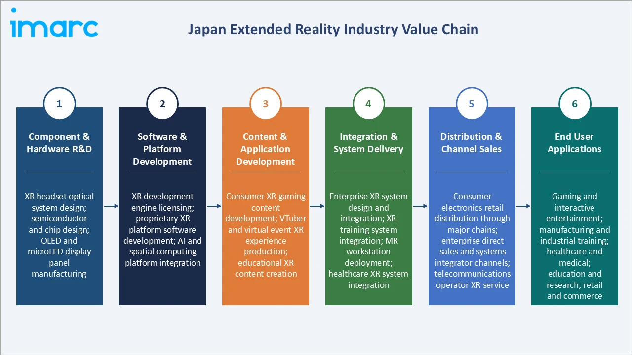Japan Extended Reality Market Industry Value Chain