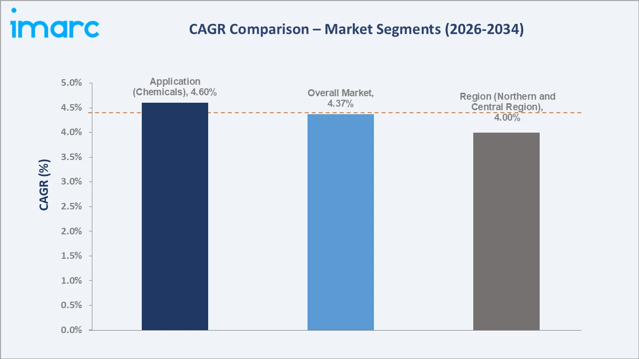Saudi Arabia Soda Ash Market CAGR Comparison
