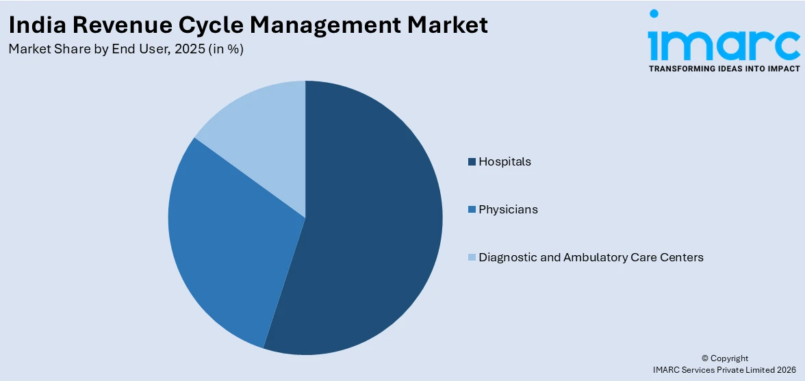 India Revenue Cycle Management Market By End User