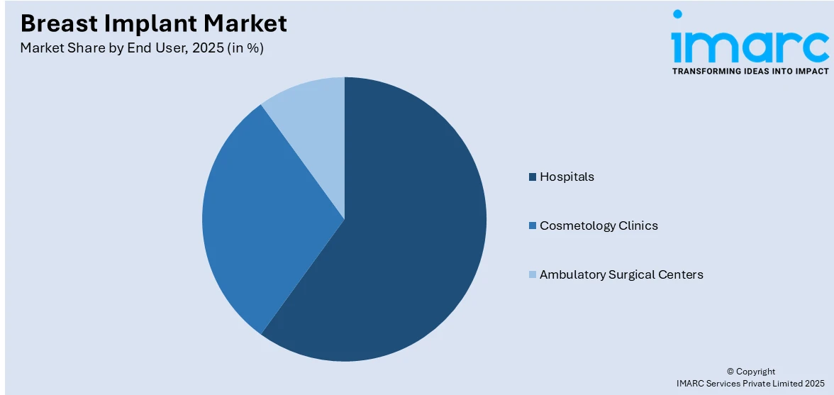 Breast Implant Market By End User
