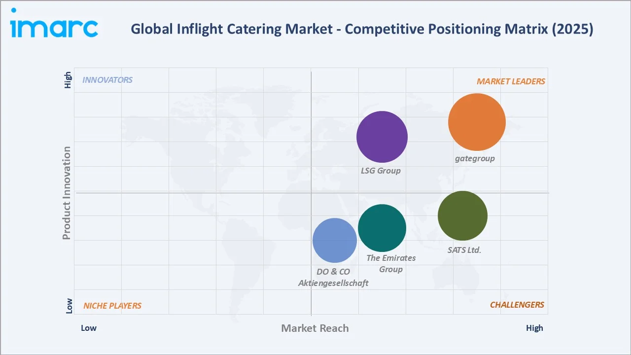 Inflight Catering Market Competitive Positioning Matrix