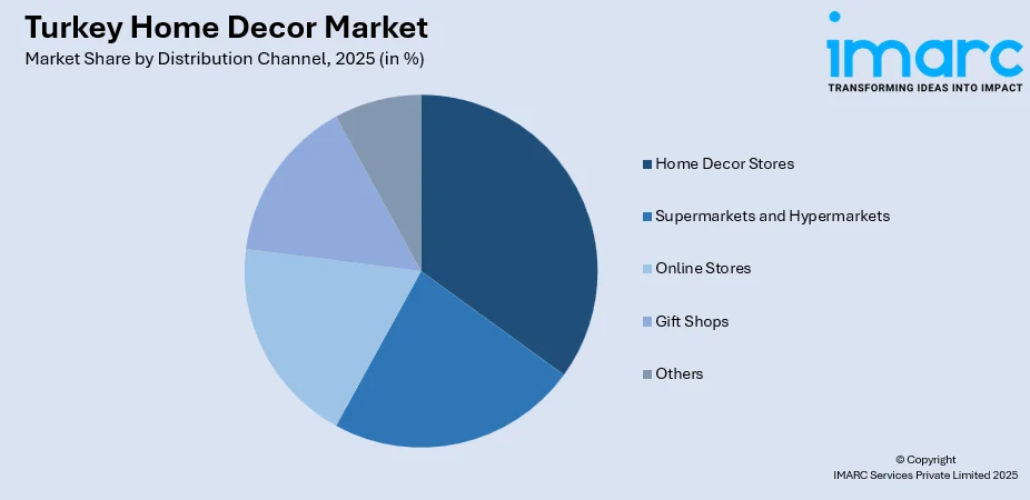 Turkey Home Decor Market By Distribution Channel