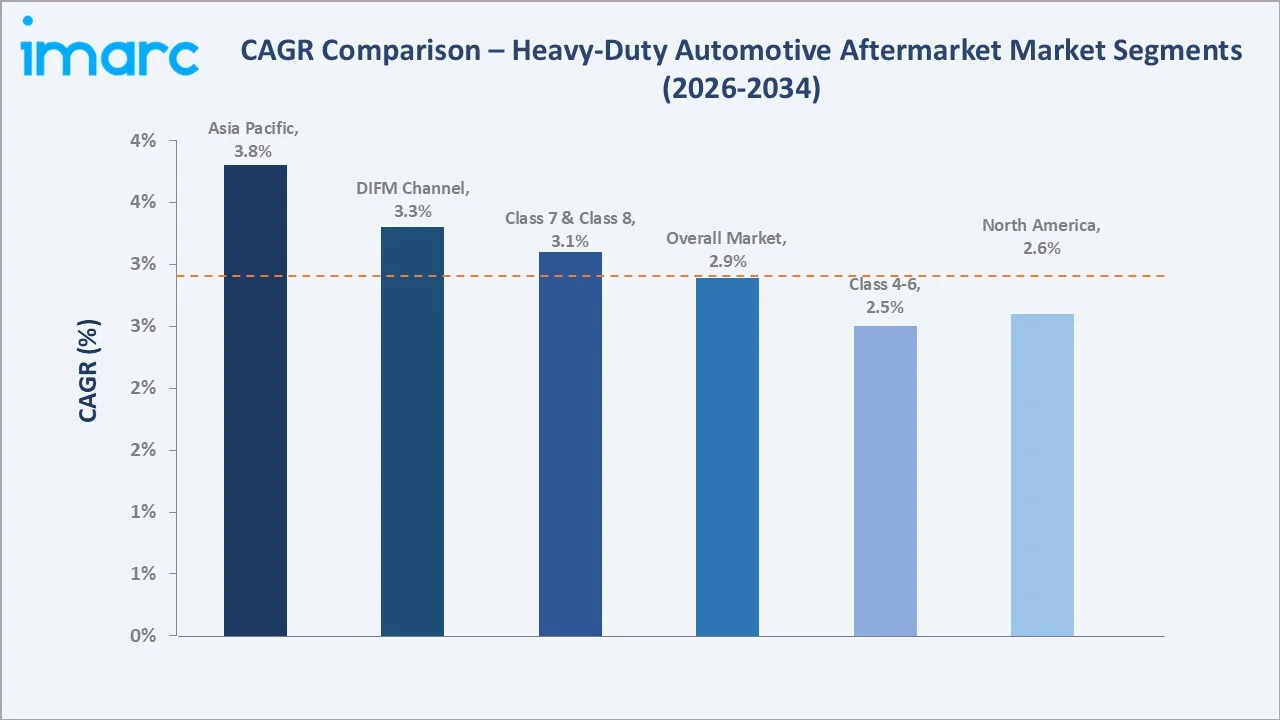 Heavy-Duty Automotive Aftermarket Market CAGR Comparison