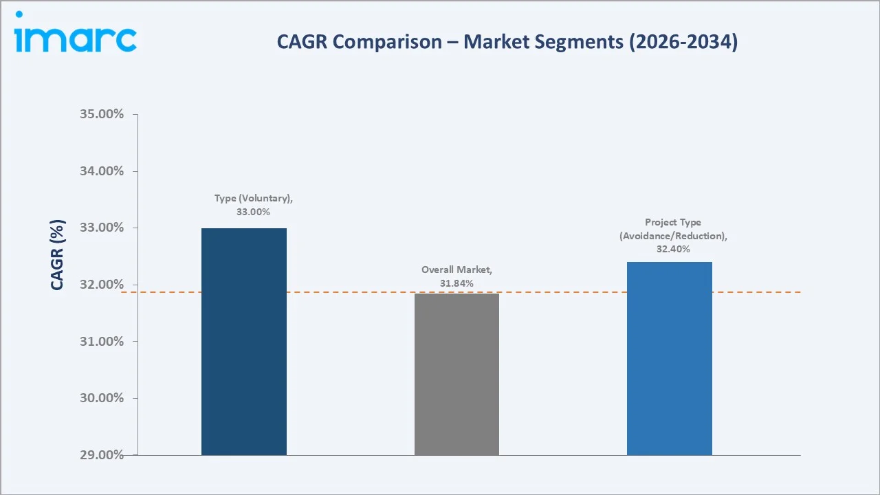 India Carbon Credit Market CAGR Comparison