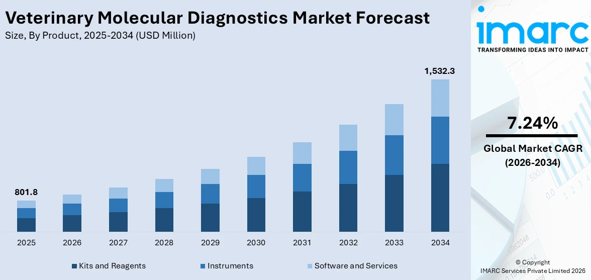 Veterinary Molecular Diagnostics Market Size