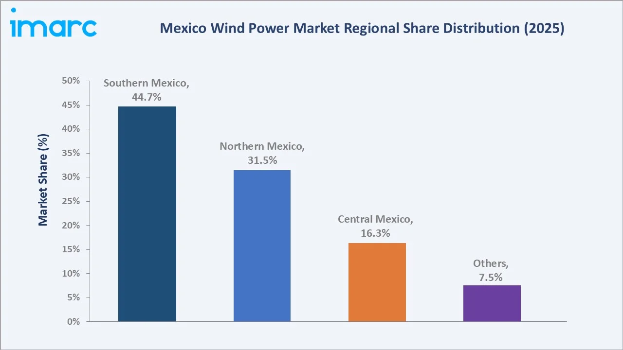 Mexico Wind Power Market By Region