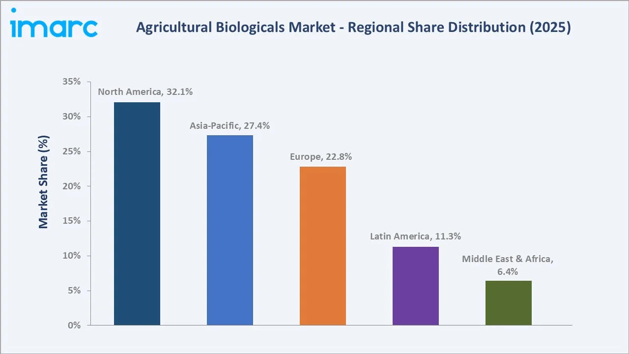 Agricultural Biologicals Market by Region