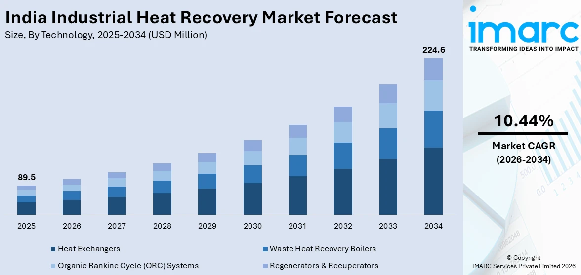 India Industrial Heat Recovery Market Size