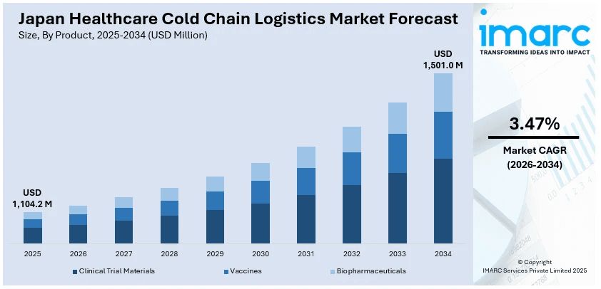 Japan Healthcare Cold Chain Logistics Market Size