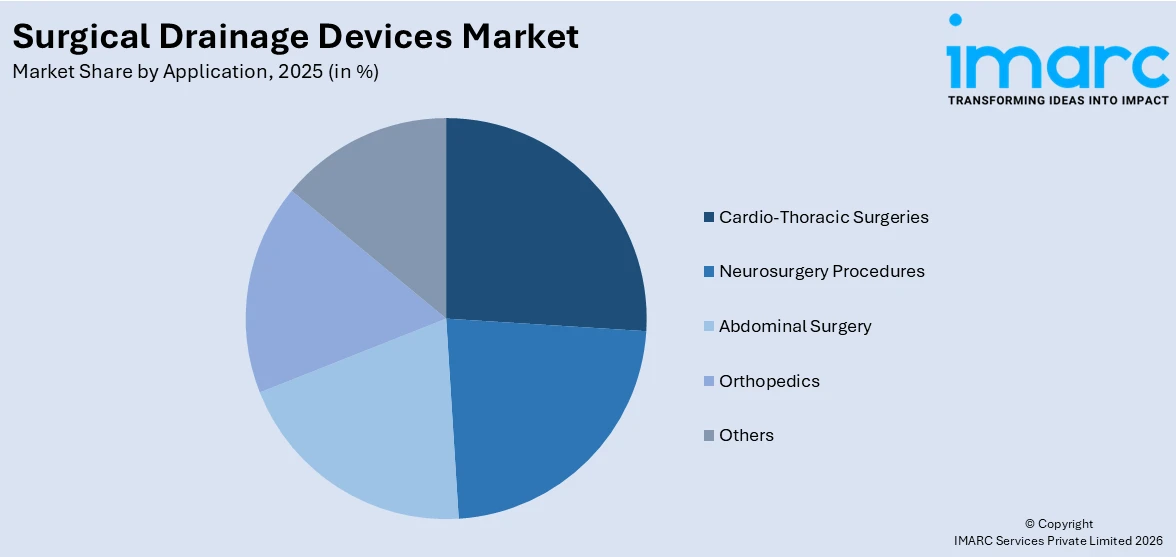 Surgical Drainage Devices Market By Application