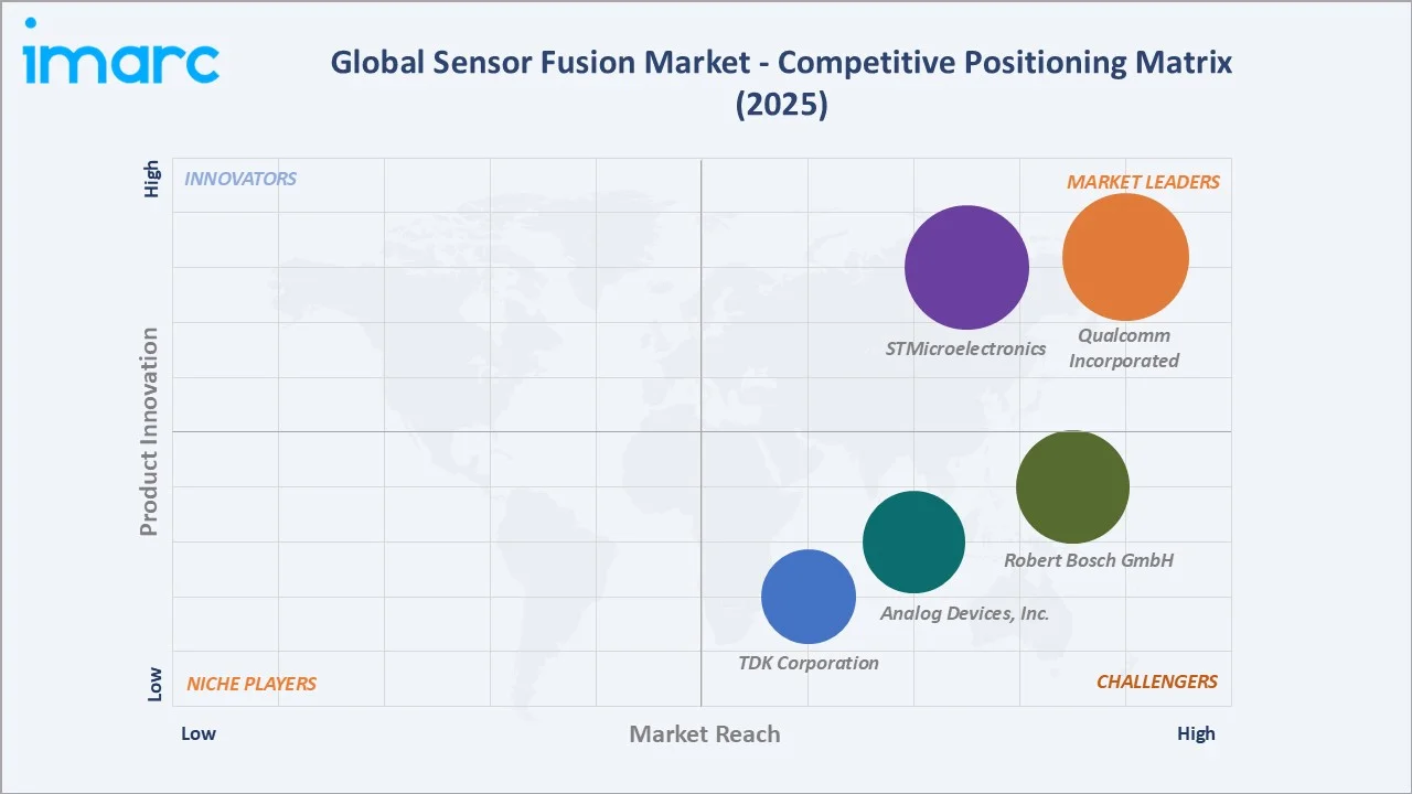Sensor Fusion Market Competitive Positioning Matrix