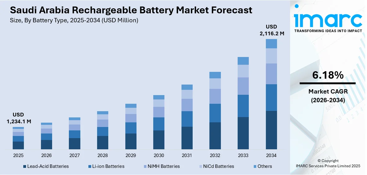 Saudi Arabia Rechargeable Battery Market Size