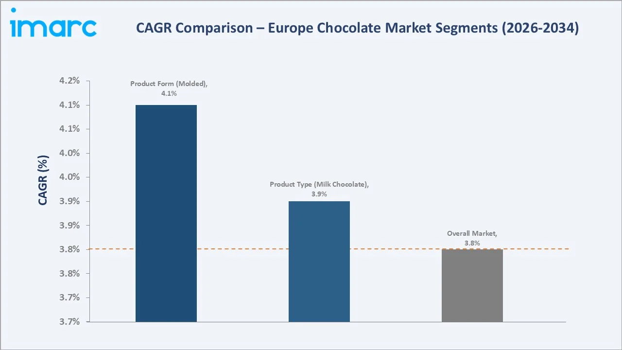 Europe Chocolate Market CAGR Comparison
